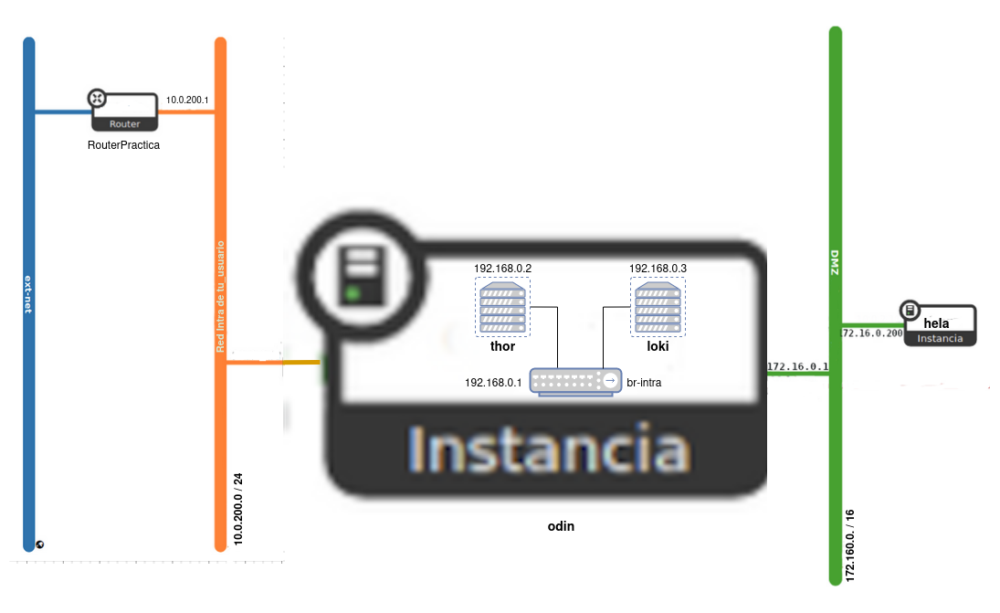 Escenario